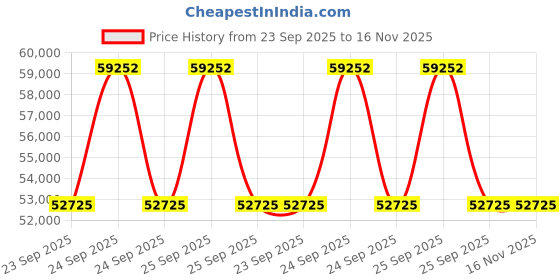 moglix.com Lab Plus Quartz Rod 1000 mm, LP-3781 lab plus Price History Graph from 23 Sep 2025 to 16 Nov 2025