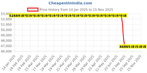 moglix.com Lab Plus Quartz Square Container, LP-13819 lab plus Price History Graph from 14 Jan 2025 to 15 Nov 2025