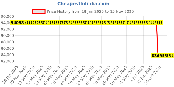 moglix.com Lab Plus Quartz Square Container, LP-6532 lab plus Price History Graph from 18 Jan 2025 to 15 Nov 2025