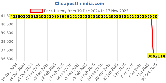 moglix.com Lab Plus Quartz Standard Cell, Capacity: 1.4 ml, LP-13659 lab plus Price History Graph from 19 Dec 2024 to 16 Nov 2025