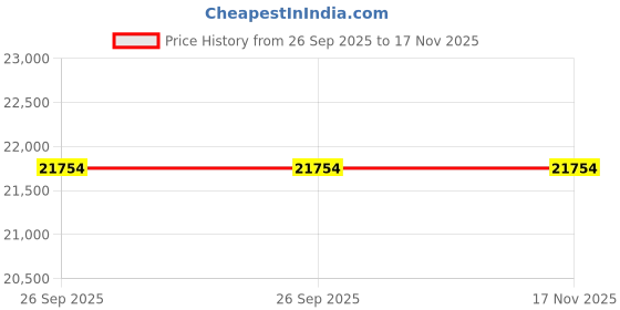 moglix.com Lab Plus Quartz Standard Cell, Capacity: 3.5 ml, LP-13660 lab plus Price History Graph from 26 Sep 2025 to 17 Nov 2025
