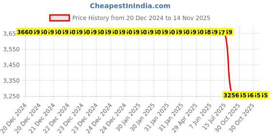 moglix.com Lab Plus Quartz Test Tube 20ml Capacity, LP-5807 lab plus Price History Graph from 20 Dec 2024 to 13 Nov 2025