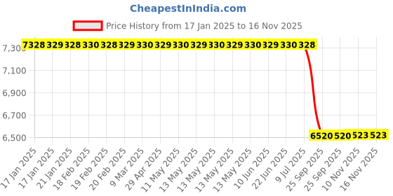 moglix.com Lab Plus Quartz Test Tube Straight Mouth, LP-5850 lab plus Price History Graph from 17 Jan 2025 to 15 Nov 2025