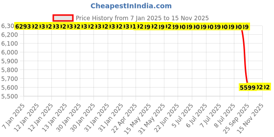 moglix.com Lab Plus Quartz Tube 1.5mm Thickness, LP-2967 lab plus Price History Graph from 7 Jan 2025 to 13 Nov 2025