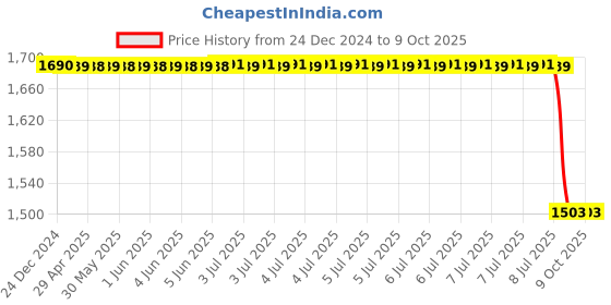 moglix.com Lab Plus Quaternary ammonium salt test paper, LP-4924 lab plus Price History Graph from 24 Dec 2024 to 9 Oct 2025