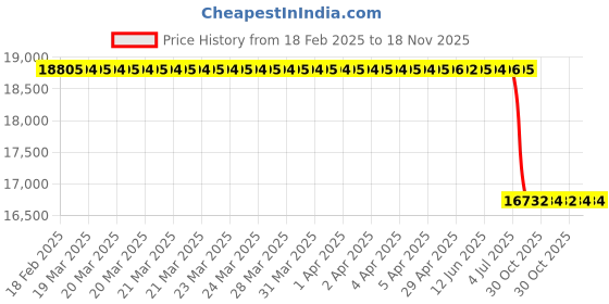 moglix.com Lab Plus Rack &a; Pinion Stage, LP-11897 lab plus Price History Graph from 18 Feb 2025 to 17 Nov 2025