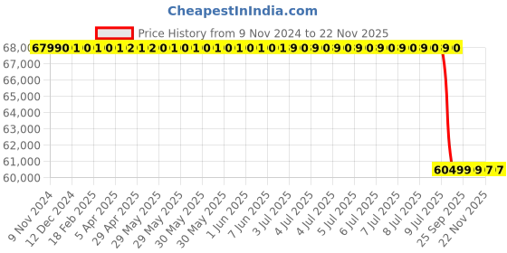 moglix.com Lab Plus Reaction Vessel for Normal Pressure, Capacity: 10 Litre, LP-2137 lab plus Price History Graph from 9 Nov 2024 to 22 Nov 2025