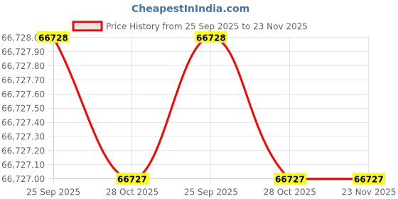 moglix.com Lab Plus Reaction Vessel for Normal Pressure, Capacity: 5 Litre, LP-2141 lab plus Price History Graph from 25 Sep 2025 to 23 Nov 2025