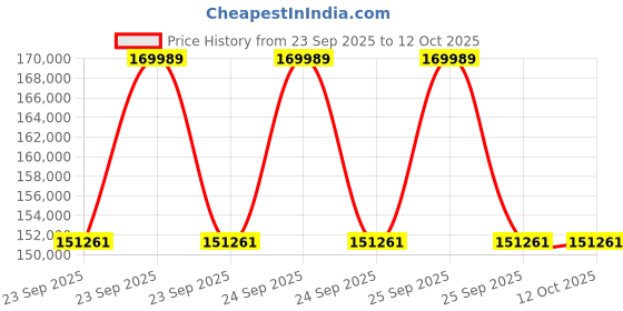 moglix.com Lab Plus Reaction Vessel for Normal Pressure, Capacity: 65 Litre, LP-2140 lab plus Price History Graph from 23 Sep 2025 to 12 Oct 2025