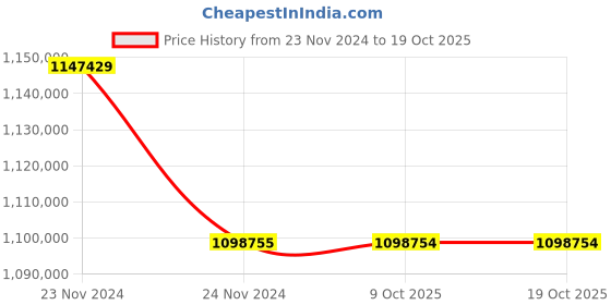 moglix.com Lab Plus Reaction Vessel for Normal Pressure, Capacity: 65 Litre, LP-2140 (Pack of 5) lab plus Price History Graph from 23 Nov 2024 to 18 Oct 2025