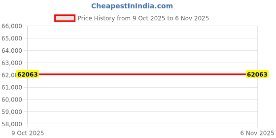 moglix.com Lab Plus Reagent Shelf In Fume Hood 300x150x250 mm, LP-10538 (Pack of 2) lab plus Price History Graph from 9 Oct 2025 to 6 Nov 2025