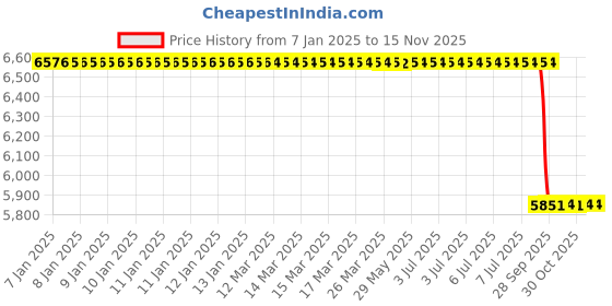 moglix.com Lab Plus Receiving Flask for Rotary Evaporators, LP-7802 lab plus Price History Graph from 7 Jan 2025 to 14 Nov 2025