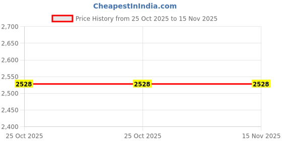 moglix.com Lab Plus Red Rubber Plug Height 20 mm, LP-7931 (Pack of 5) lab plus Price History Graph from 25 Oct 2025 to 15 Nov 2025