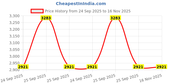 moglix.com Lab Plus Red Rubber Plug, LP-7376 lab plus Price History Graph from 24 Sep 2025 to 15 Nov 2025