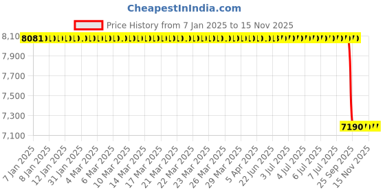 moglix.com Lab Plus Reduced Copper Reagent for Elemental Analysis, LP-7229 (Pack of 100) lab plus Price History Graph from 7 Jan 2025 to 15 Nov 2025