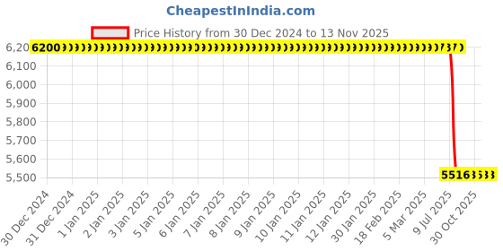 moglix.com Lab Plus Reducing Union 3 mm, LP-1154 lab plus Price History Graph from 30 Dec 2024 to 13 Nov 2025