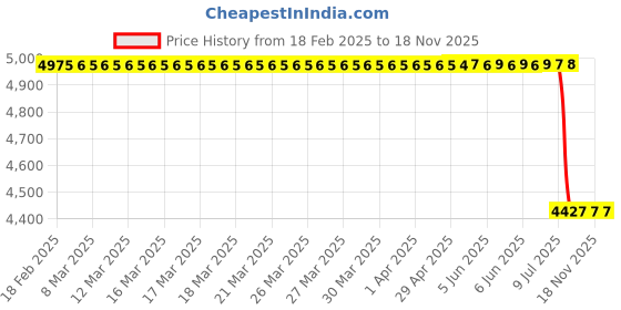 moglix.com Lab Plus Reducing Union 4 mm, LP-1169 lab plus Price History Graph from 18 Feb 2025 to 18 Nov 2025