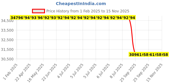 moglix.com Lab Plus Refill Sterilization Tip Eclipse Mini, LP-8500 lab plus Price History Graph from 1 Feb 2025 to 15 Nov 2025