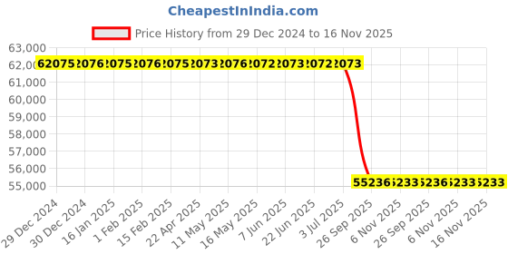 moglix.com Lab Plus Refill Sterilization Tip Eclipse Mini, LP-8501 lab plus Price History Graph from 29 Dec 2024 to 16 Nov 2025
