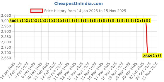 moglix.com Lab Plus Reflux Apparatus L-Shaped Pipe Borosilicate Glass-1, LP-9678 lab plus Price History Graph from 14 Jan 2025 to 15 Nov 2025