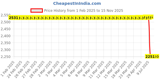 moglix.com Lab Plus Replacement Case Integrated Micro Filter for Ultrapure Equipment 64x350mm,20847383, LP-5053 lab plus Price History Graph from 1 Feb 2025 to 14 Nov 2025