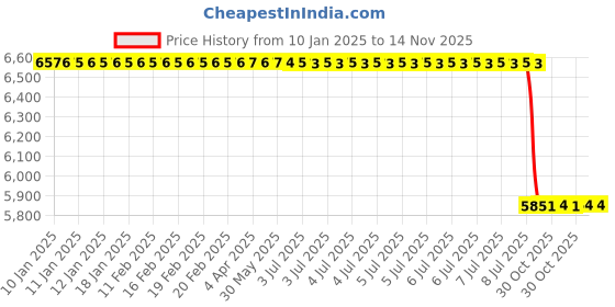 moglix.com Lab Plus Replacement Filter for Safety Pipette, LP-7858 (Pack of 5) lab plus Price History Graph from 10 Jan 2025 to 14 Nov 2025