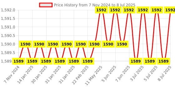 moglix.com Lab Plus Replacement Fixed Knob Screw for Universal Stand, LP-6899 lab plus Price History Graph from 7 Nov 2024 to 8 Jul 2025