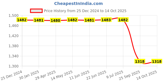 moglix.com Lab Plus Replacement Knob Screw for Stirrer Shaft, LP-162 lab plus Price History Graph from 25 Dec 2024 to 13 Oct 2025