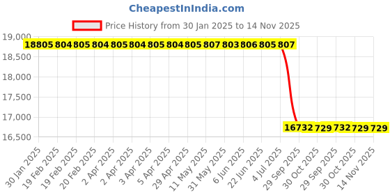 moglix.com Lab Plus Replacement ORP Electrode, LP-9216 lab plus Price History Graph from 30 Jan 2025 to 13 Nov 2025
