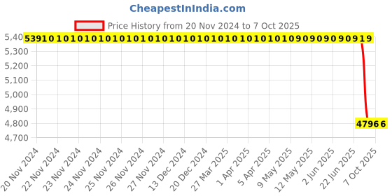 moglix.com Lab Plus Replacement PH Sensor Only, LP-431 lab plus Price History Graph from 20 Nov 2024 to 7 Oct 2025