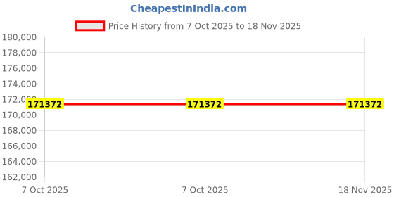 moglix.com Lab Plus Replacement Temperature Sensor for Digital Viscometer CL-1, LP-7865 (Pack of 5) lab plus Price History Graph from 7 Oct 2025 to 17 Nov 2025