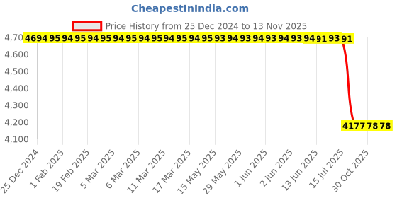 moglix.com Lab Plus Resin Board Material Acrylic Board, LP-6328 lab plus Price History Graph from 25 Dec 2024 to 11 Nov 2025