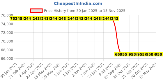 moglix.com Lab Plus Resin Board Material Acrylic Board, LP-6332 lab plus Price History Graph from 30 Jan 2025 to 14 Nov 2025