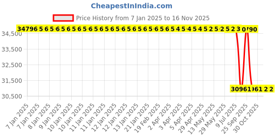 moglix.com Lab Plus Resin Faucet, LP-10073 lab plus Price History Graph from 7 Jan 2025 to 15 Nov 2025