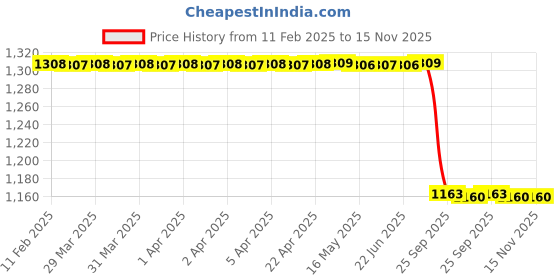 moglix.com Lab Plus Resin Plate Material 495x495 Pet-0505 Series, LP-6338 lab plus Price History Graph from 11 Feb 2025 to 15 Nov 2025