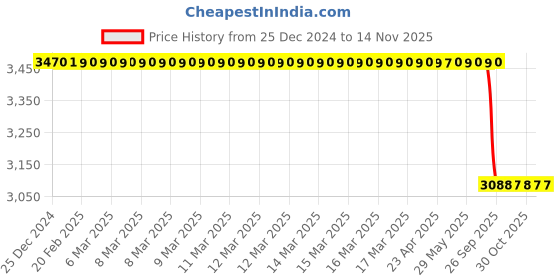 moglix.com Lab Plus Resin Plate Material 495x495 Pet-0505 Series, LP-6494 lab plus Price History Graph from 25 Dec 2024 to 14 Nov 2025