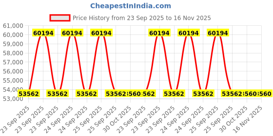 moglix.com Lab Plus Resin Plate Material Pet Antistatic, LP-6499 lab plus Price History Graph from 23 Sep 2025 to 16 Nov 2025