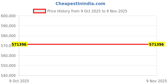 moglix.com Lab Plus Resin Plate Material Thick Material Rigid PVC Clear PVC-0510 Series, LP-6512 (Pack of 5) lab plus Price History Graph from 9 Oct 2025 to 9 Nov 2025