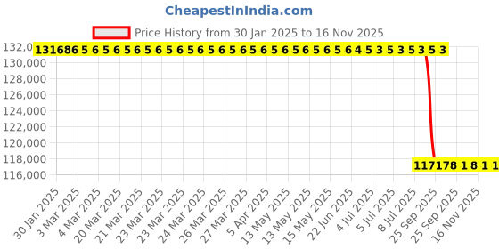 moglix.com Lab Plus Resin Plate Material Thick Material Rigid PVC Clear PVCC-1010 Series, LP-6523 lab plus Price History Graph from 30 Jan 2025 to 16 Nov 2025