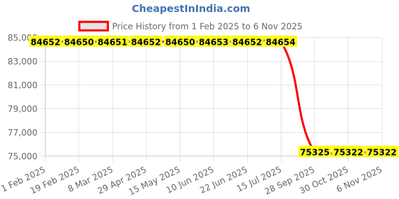 moglix.com Lab Plus Resin Plate Thick ABS Resin Natural ABSN-0510 Series, LP-6518 lab plus Price History Graph from 1 Feb 2025 to 5 Nov 2025
