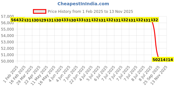 moglix.com Lab Plus Resin Plate Thick Material Hard PVC Gray PVCG-0510 Series, LP-6509 lab plus Price History Graph from 1 Feb 2025 to 12 Nov 2025