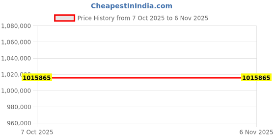 moglix.com Lab Plus Resin Plate Thick Material Hard PVC Gray PVCG-0510 Series, LP-6510 (Pack of 5) lab plus Price History Graph from 7 Oct 2025 to 5 Nov 2025