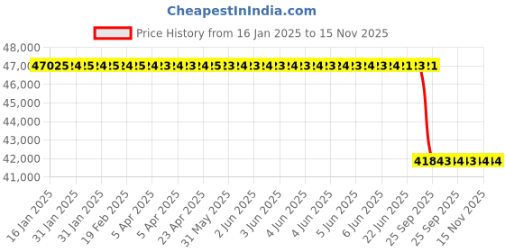 moglix.com Lab Plus Resin Plate Thick Pa Mc Nylon Blue PAB-0505 Series, LP-6505 lab plus Price History Graph from 16 Jan 2025 to 15 Nov 2025