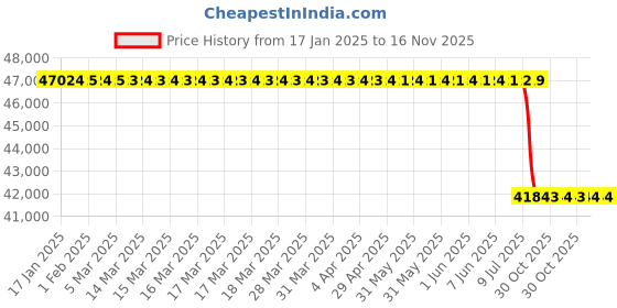 moglix.com Lab Plus Resin Plate Thick with Bakelite Paper Phenolic Resin Brown PF-0510 Series, LP-6513 lab plus Price History Graph from 17 Jan 2025 to 16 Nov 2025