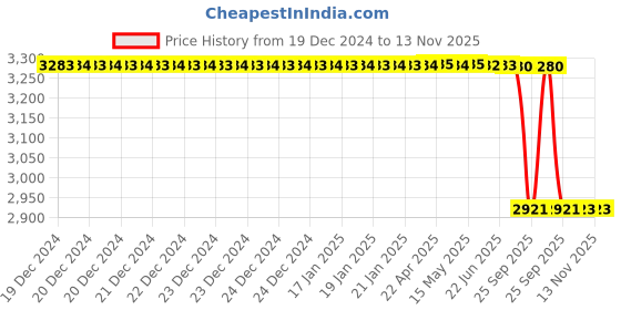moglix.com Lab Plus Resin Sample Plate ABS, LP-6731 lab plus Price History Graph from 19 Dec 2024 to 12 Nov 2025