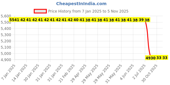 moglix.com Lab Plus Resin Sample Plate ABS/Natural, LP-6726 lab plus Price History Graph from 7 Jan 2025 to 4 Nov 2025