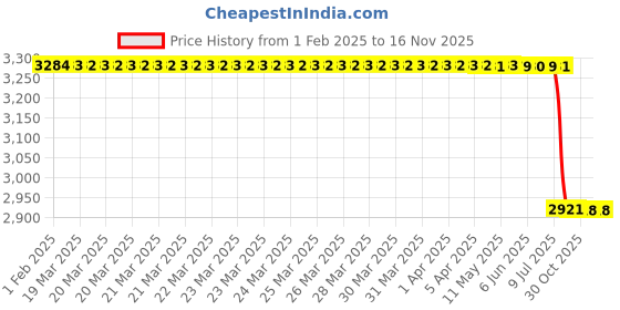 moglix.com Lab Plus Resin Sample Plate ABS/Natural, LP-6729 lab plus Price History Graph from 1 Feb 2025 to 14 Nov 2025