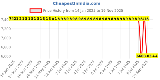 moglix.com Lab Plus Resin Sample Plate PC, LP-6733 lab plus Price History Graph from 14 Jan 2025 to 17 Nov 2025