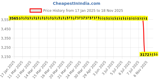moglix.com Lab Plus Resin Sample Plate PP/Natural, LP-7486 lab plus Price History Graph from 17 Jan 2025 to 18 Nov 2025