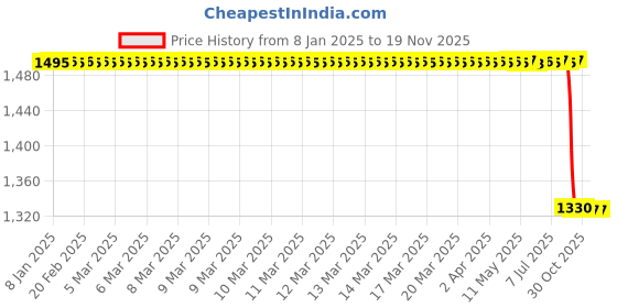 moglix.com Lab Plus Resin Sample Plate PTFE, LP-11899 lab plus Price History Graph from 8 Jan 2025 to 17 Nov 2025